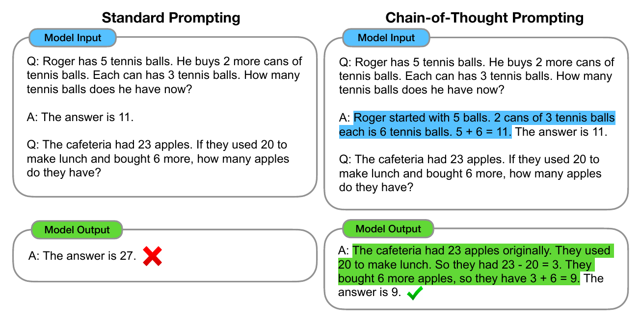 Standard prompting gives a wrong direct answer while few-shot chain-of-thought prompting uses a worked reasoning example and gives the correct answer.